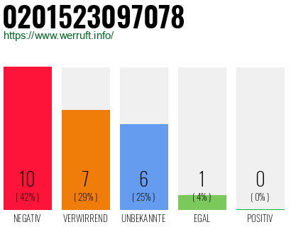 Rufnummer 0201523097078 Telefonnummer 0201523097078