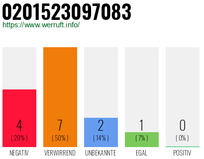 Rufnummer 0201523097083 Telefonnummer 0201523097083