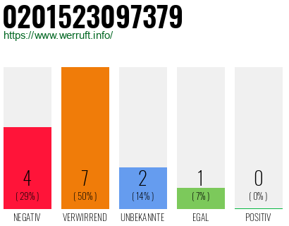 Rufnummer 0201523097379 Telefonnummer 0201523097379