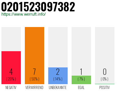 Rufnummer 0201523097382 Telefonnummer 0201523097382
