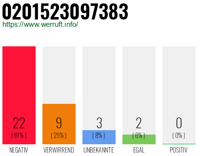 Rufnummer 0201523097383 Telefonnummer 0201523097383
