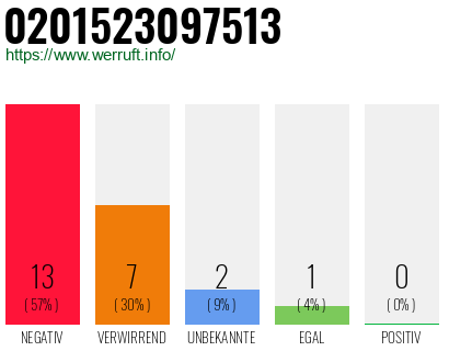 Rufnummer 0201523097513 Telefonnummer 0201523097513