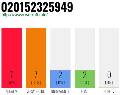 Rufnummer 020152325949 Telefonnummer 020152325949