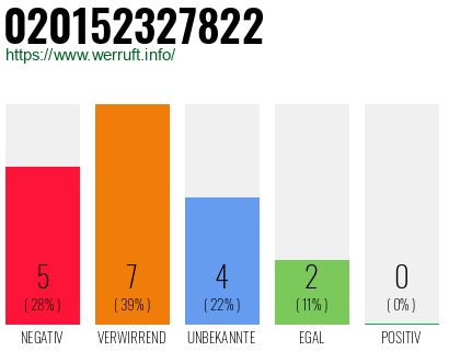 Rufnummer 020152327822 Telefonnummer 020152327822