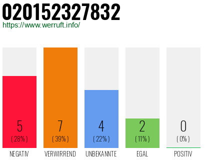 Rufnummer 020152327832 Telefonnummer 020152327832
