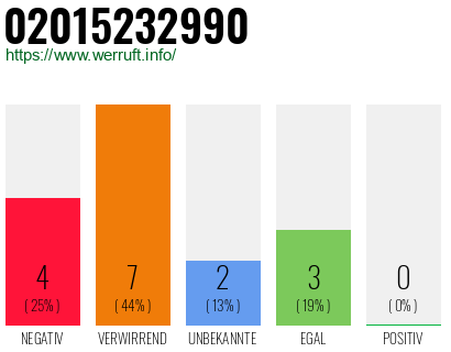 Rufnummer 02015232990 Telefonnummer 02015232990