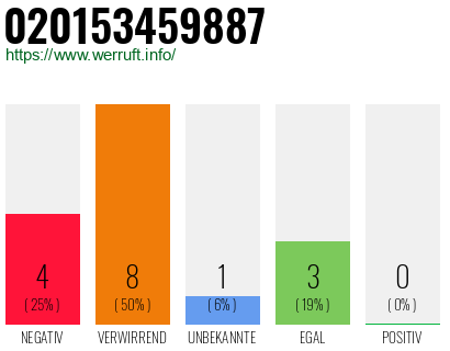 Rufnummer 020153459887 Telefonnummer 020153459887