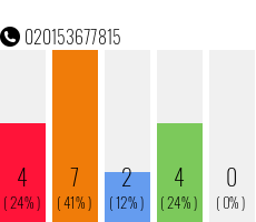 Telefonnummer 020153677815
