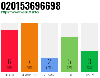 Rufnummer 020153696698 Telefonnummer 020153696698