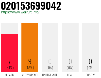 Rufnummer 020153699042 Telefonnummer 020153699042