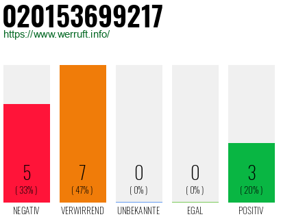 Rufnummer 020153699217 Telefonnummer 020153699217