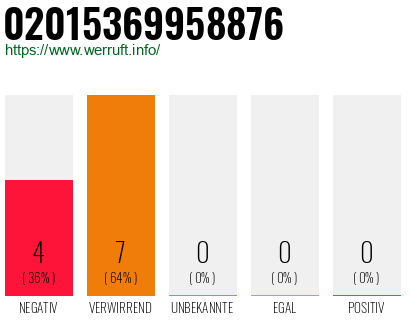Rufnummer 02015369958876 Telefonnummer 02015369958876