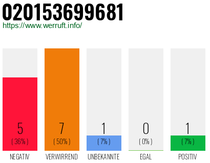 Rufnummer 020153699681 Telefonnummer 020153699681