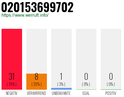 Rufnummer 020153699702 Telefonnummer 020153699702