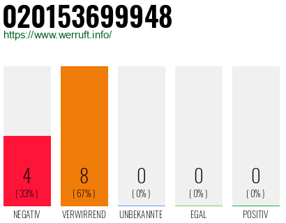 Rufnummer 020153699948 Telefonnummer 020153699948