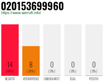 Rufnummer 020153699960 Telefonnummer 020153699960