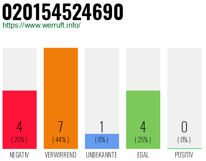 Rufnummer 020154524690 Telefonnummer 020154524690