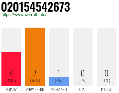 Rufnummer 020154542673 Telefonnummer 020154542673