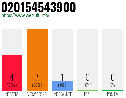 Rufnummer 020154543900 Telefonnummer 020154543900