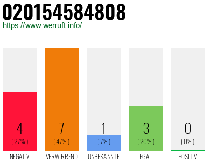 Rufnummer 020154584808 Telefonnummer 020154584808