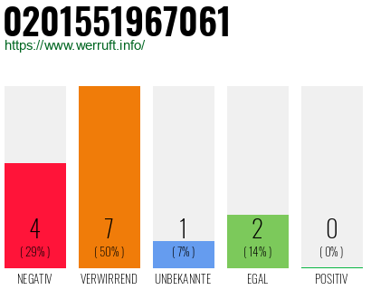 Rufnummer 0201551967061 Telefonnummer 0201551967061