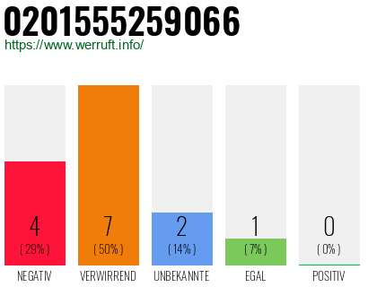 Rufnummer 0201555259066 Telefonnummer 0201555259066