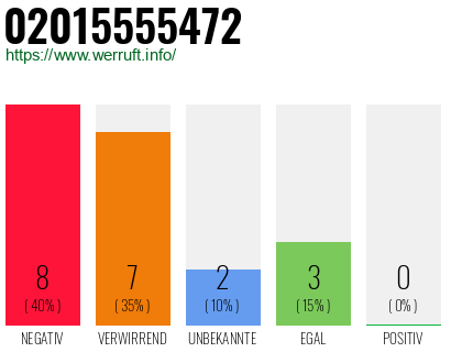 Rufnummer 02015555472 Telefonnummer 02015555472