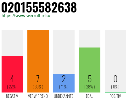 Rufnummer 020155582638 Telefonnummer 020155582638
