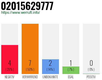 Rufnummer 02015629777 Telefonnummer 02015629777