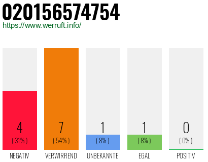 Telefonnummer 020156574754