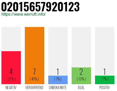 Telefonnummer 02015657920123