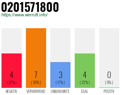 Rufnummer 0201571800 Telefonnummer 0201571800