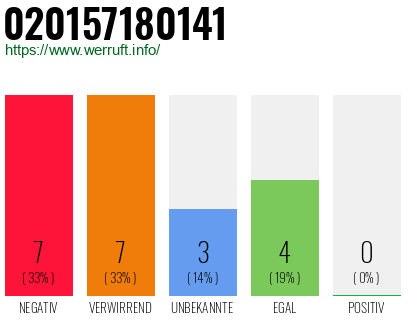 Rufnummer 020157180141 Telefonnummer 020157180141