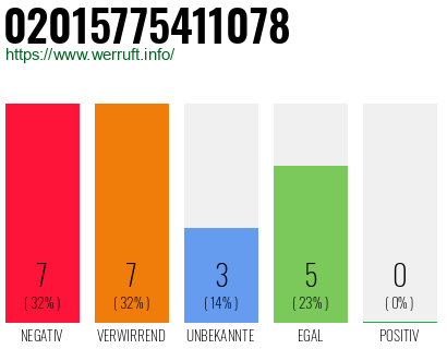 Rufnummer 02015775411078 Telefonnummer 02015775411078