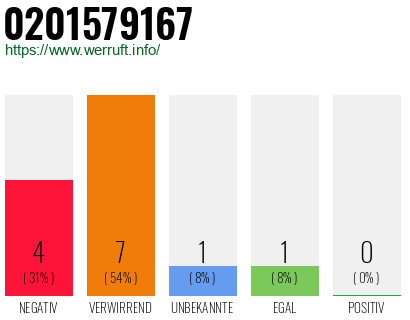 Rufnummer 0201579167 Telefonnummer 0201579167