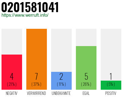 Rufnummer 0201581041 Telefonnummer 0201581041