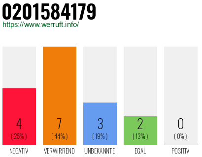Rufnummer 0201584179 Telefonnummer 0201584179
