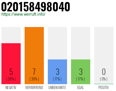 Rufnummer 020158498040 Telefonnummer 020158498040