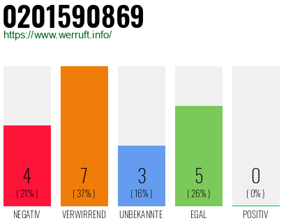 Rufnummer 0201590869 Telefonnummer 0201590869