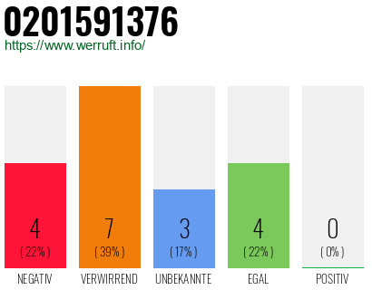 Rufnummer 0201591376 Telefonnummer 0201591376