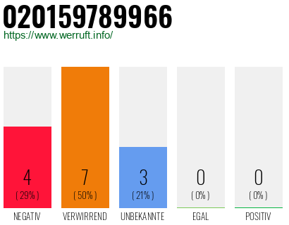 Rufnummer 020159789966 Telefonnummer 020159789966