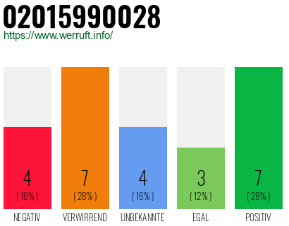 Rufnummer 02015990028 Telefonnummer 02015990028