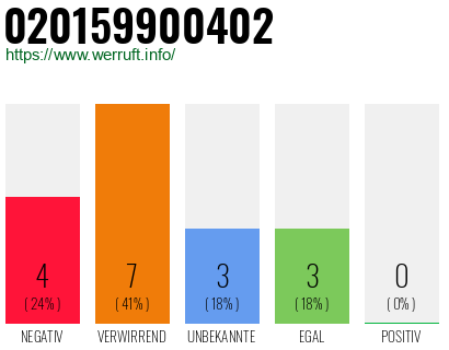 Telefonnummer 020159900402