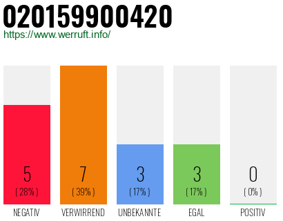 Rufnummer 020159900420 Telefonnummer 020159900420