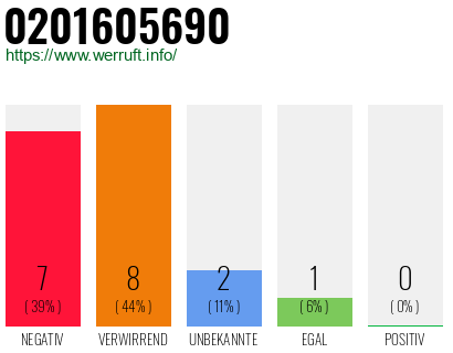 Rufnummer 0201605690 Telefonnummer 0201605690