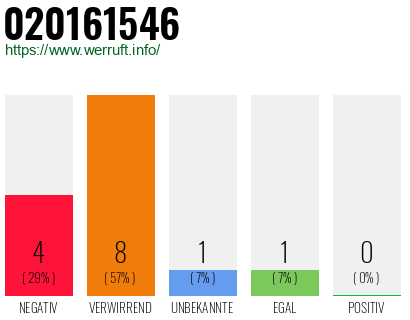 Telefonnummer 020161546