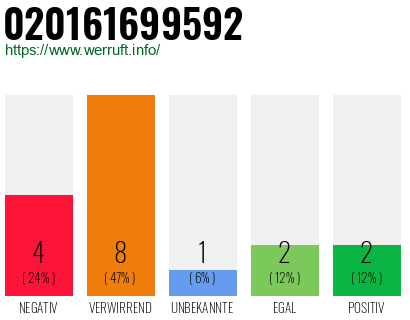 Rufnummer 020161699592 Telefonnummer 020161699592