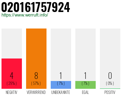 Rufnummer 020161757924 Telefonnummer 020161757924