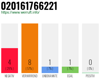 Rufnummer 020161766221 Telefonnummer 020161766221