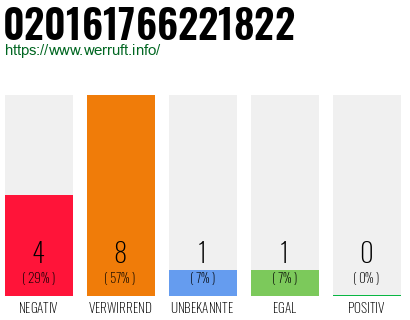 Rufnummer 020161766221822 Telefonnummer 020161766221822